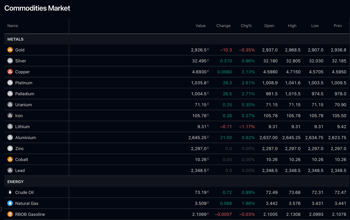 Live Commodity Market Data